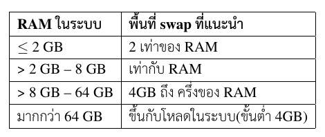 ขนาด swap พาร์ติชันที่เหมาะสม